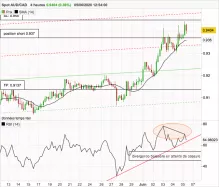 AUD/CAD - 4H