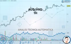 AUD/HKD - 1H