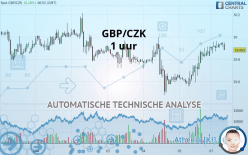 GBP/CZK - 1 uur