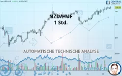 NZD/HUF - 1 Std.