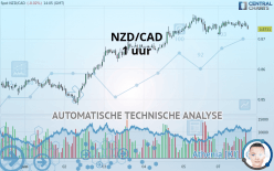 NZD/CAD - 1H