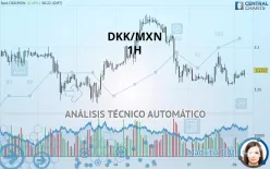 DKK/MXN - 1H