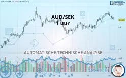 AUD/SEK - 1 uur