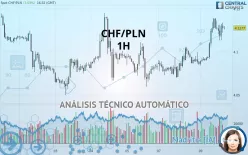 CHF/PLN - 1H