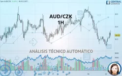 AUD/CZK - 1H