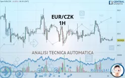 EUR/CZK - 1H