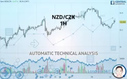 NZD/CZK - 1H