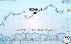 NZD/HUF - 1H