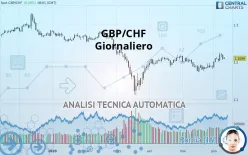 GBP/CHF - Giornaliero