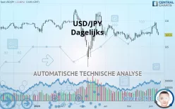 USD/JPY - Dagelijks