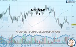 NZD/ZAR - 1H