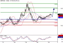 GBP/USD - 30 min.