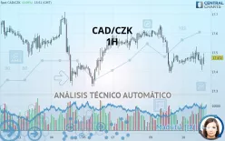 CAD/CZK - 1H