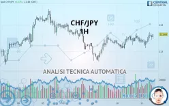 CHF/JPY - 1H