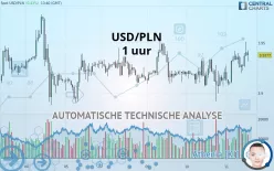 USD/PLN - 1 uur