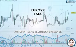 EUR/CZK - 1H