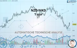 NZD/HKD - 1 uur