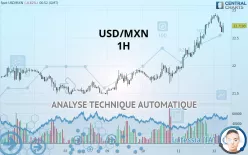 USD/MXN - 1H