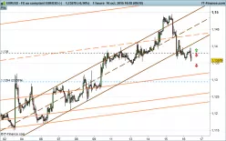 EUR/USD - 1H