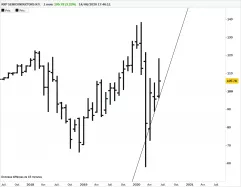 NXP SEMICONDUCTORS N.V. - Mensuel