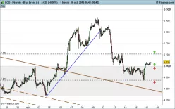 BRENT CRUDE OIL - 1H