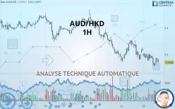 AUD/HKD - 1H