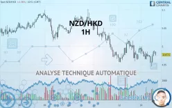 NZD/HKD - 1H