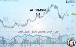 AUD/MXN - 1H