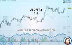 USD/TRY - 1H