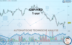 GBP/HKD - 1 uur