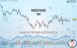 NZD/SGD - 1H