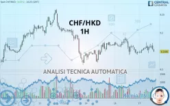 CHF/HKD - 1H