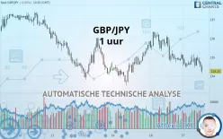 GBP/JPY - 1 uur