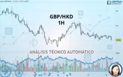 GBP/HKD - 1H