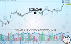 NZD/ZAR - 1H