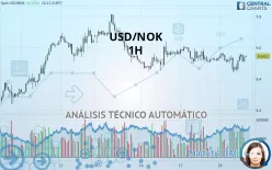 USD/NOK - 1H