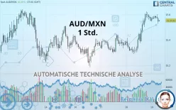 AUD/MXN - 1 uur