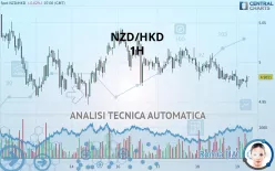 NZD/HKD - 1H