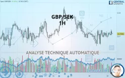 GBP/SEK - 1H