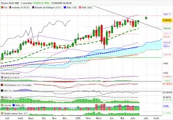 GOLD - USD - Settimanale