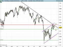 FTSE 100 - Giornaliero