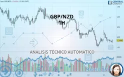 GBP/NZD - 1H