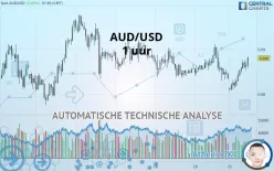 AUD/USD - 1 uur