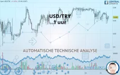 USD/TRY - 1 uur