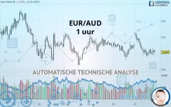 EUR/AUD - 1 uur