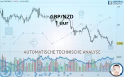 GBP/NZD - 1 uur