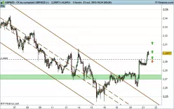 GBP/NZD - 1 uur