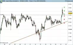 NIKKEI 225 - 1 uur