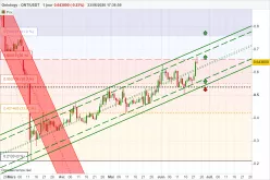 ONTOLOGY - ONT/USDT - Journalier