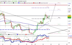 EUR/USD - 2H